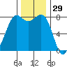Echo Bay tide chart for Friday, November 29, 2024