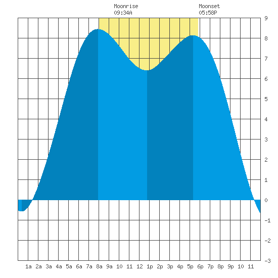 Echo Bay tide chart for Saturday, November 2, 2024