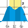Echo Bay tide chart for Saturday, November 2, 2024