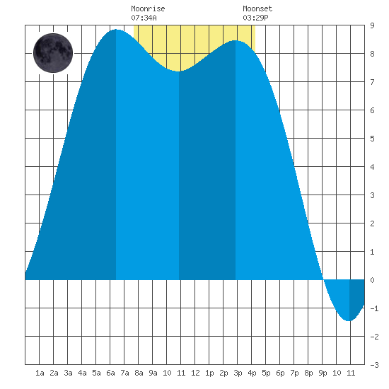 Echo Bay tide chart for Saturday, November 30, 2024