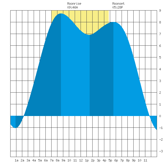 Echo Bay tide chart for Sunday, November 3, 2024