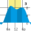 Echo Bay tide chart for Sunday, November 3, 2024