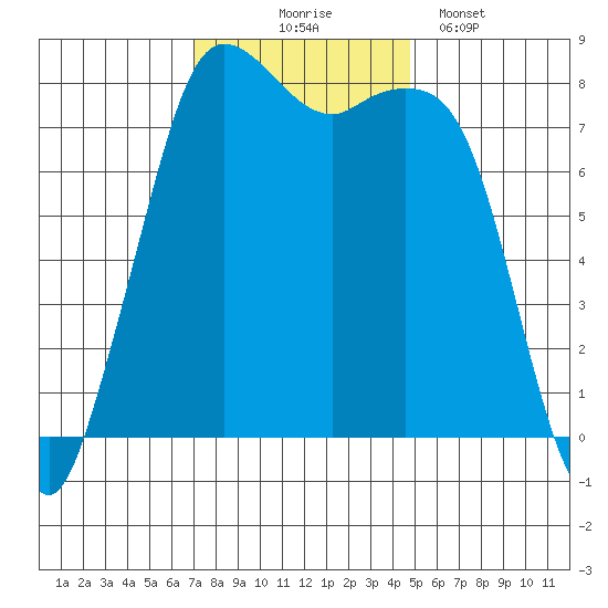 Echo Bay tide chart for Monday, November 4, 2024