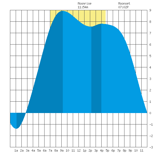 Echo Bay tide chart for Tuesday, November 5, 2024