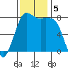 Echo Bay tide chart for Tuesday, November 5, 2024