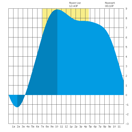Echo Bay tide chart for Wednesday, November 6, 2024