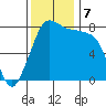Echo Bay tide chart for Thursday, November 7, 2024