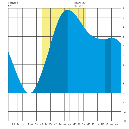 Echo Bay tide chart for Saturday, November 9, 2024
