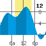 Echo Bay tide chart for Thursday, December 12, 2024