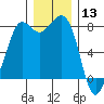 Echo Bay tide chart for Friday, December 13, 2024