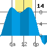 Echo Bay tide chart for Saturday, December 14, 2024