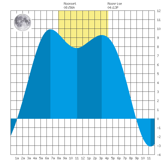 Echo Bay tide chart for Sunday, December 15, 2024