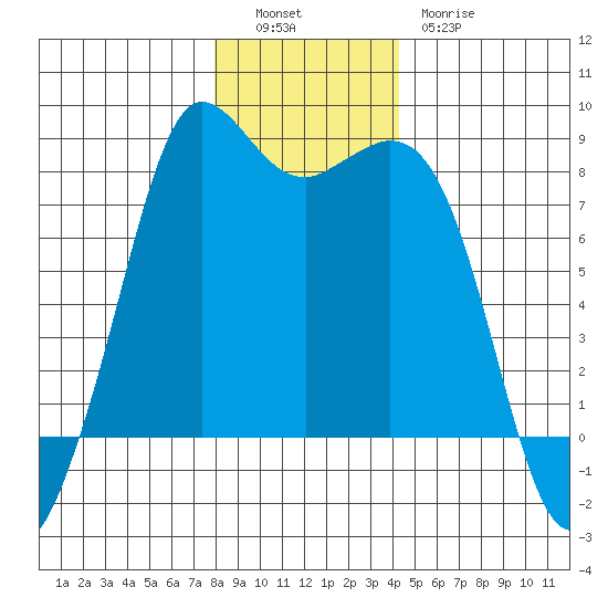 Echo Bay tide chart for Monday, December 16, 2024