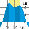 Echo Bay tide chart for Monday, December 16, 2024