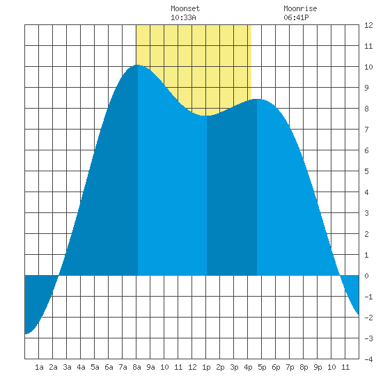 Echo Bay tide chart for Tuesday, December 17, 2024