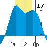 Echo Bay tide chart for Tuesday, December 17, 2024