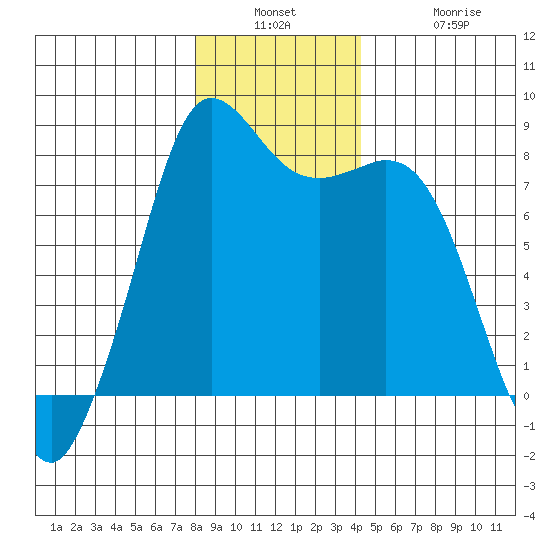 Echo Bay tide chart for Wednesday, December 18, 2024