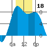 Echo Bay tide chart for Wednesday, December 18, 2024