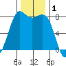 Echo Bay tide chart for Sunday, December 1, 2024