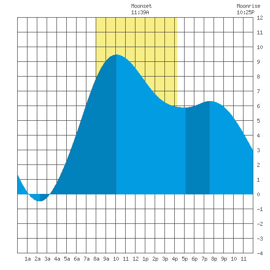 Echo Bay tide chart for Friday, December 20, 2024