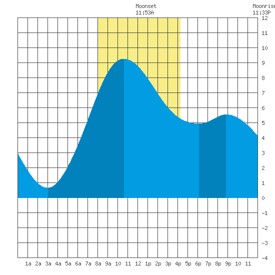 Echo Bay tide chart for Saturday, December 21, 2024