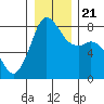 Echo Bay tide chart for Saturday, December 21, 2024