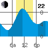 Echo Bay tide chart for Sunday, December 22, 2024