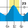 Echo Bay tide chart for Monday, December 23, 2024