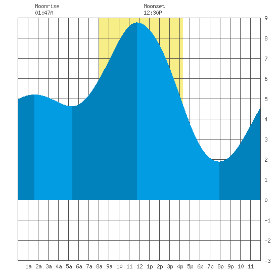 Echo Bay tide chart for Tuesday, December 24, 2024