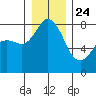 Echo Bay tide chart for Tuesday, December 24, 2024