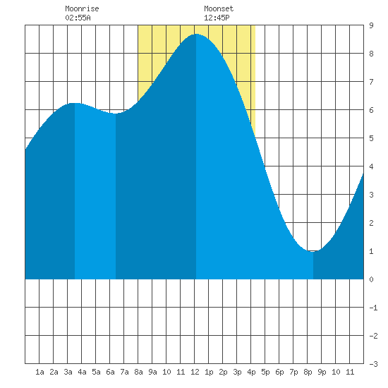 Echo Bay tide chart for Wednesday, December 25, 2024