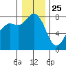 Echo Bay tide chart for Wednesday, December 25, 2024