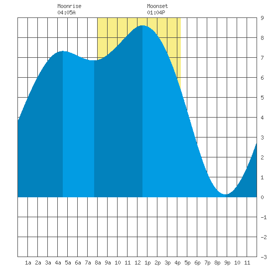Echo Bay tide chart for Thursday, December 26, 2024