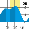 Echo Bay tide chart for Thursday, December 26, 2024