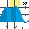 Echo Bay tide chart for Friday, December 27, 2024