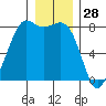 Echo Bay tide chart for Saturday, December 28, 2024