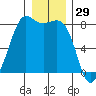Echo Bay tide chart for Sunday, December 29, 2024