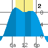 Echo Bay tide chart for Monday, December 2, 2024