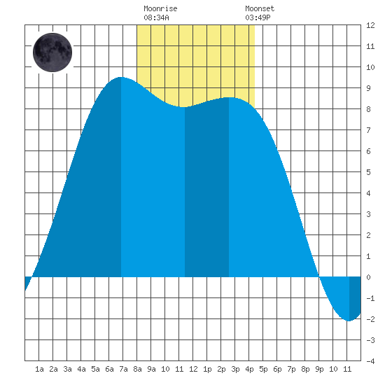 Echo Bay tide chart for Monday, December 30, 2024