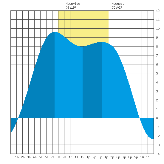 Echo Bay tide chart for Tuesday, December 31, 2024