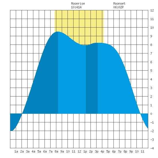 Echo Bay tide chart for Tuesday, December 3, 2024