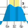 Echo Bay tide chart for Tuesday, December 3, 2024