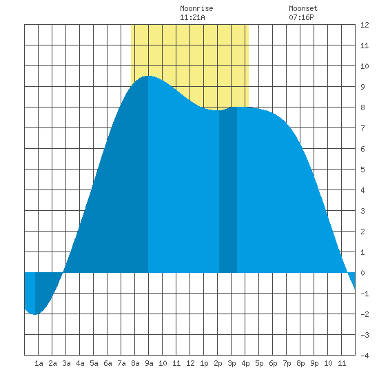 Echo Bay tide chart for Wednesday, December 4, 2024