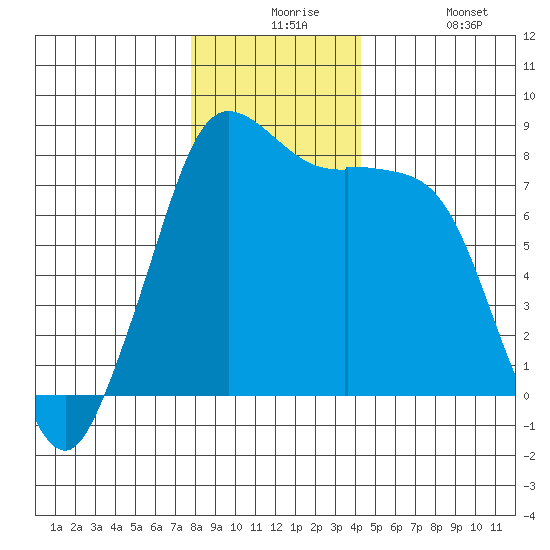 Echo Bay tide chart for Thursday, December 5, 2024