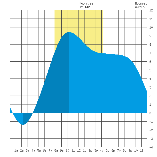 Echo Bay tide chart for Friday, December 6, 2024