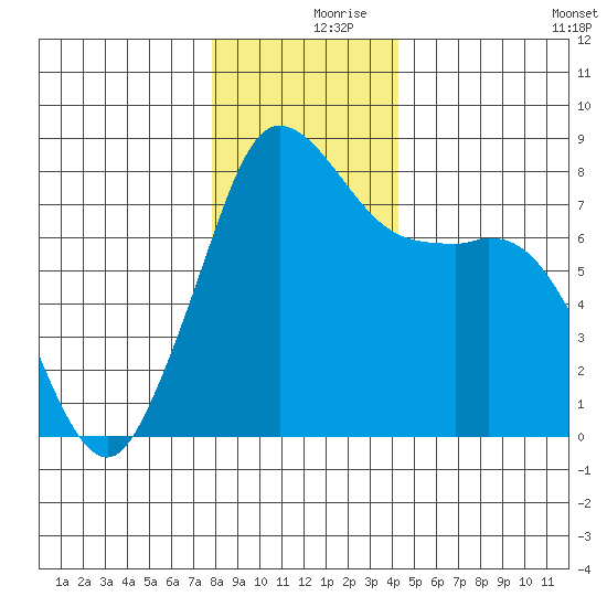 Echo Bay tide chart for Saturday, December 7, 2024