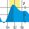 Echo Bay tide chart for Saturday, December 7, 2024