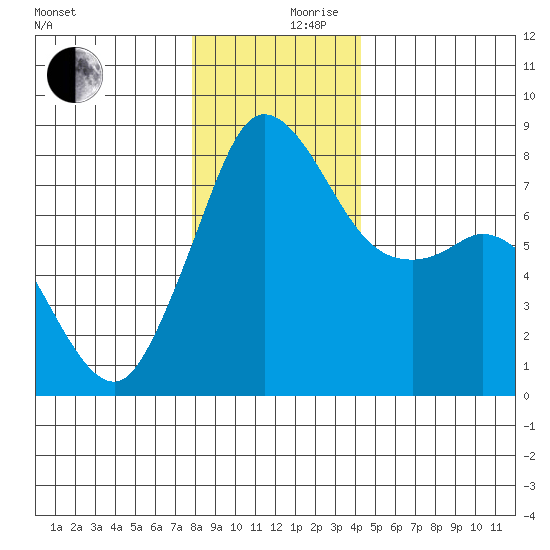 Echo Bay tide chart for Sunday, December 8, 2024