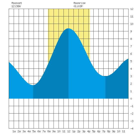 Echo Bay tide chart for Monday, December 9, 2024
