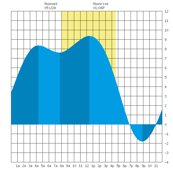 Echo Bay tide chart for Friday, January 10, 2025